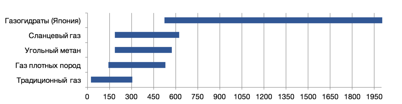 Стоимость добычи природного газа из различных видов месторождений, $ (2013) /тыс. куб. м.