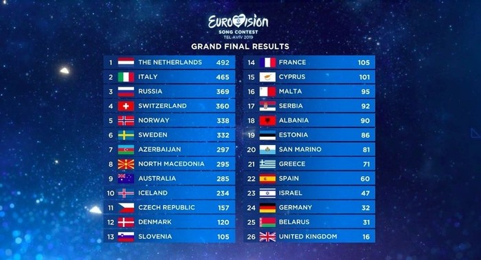 Результаты "Евровидения-2019"